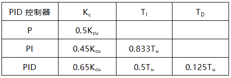 根據(jù)公式計(jì)算PID控制器參數(shù) 根據(jù)公式計(jì)算PID控制器參數(shù)