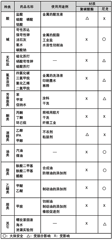 不同介質(zhì)對聚碳酸酯和尼龍的影響 不同介質(zhì)對聚碳酸酯和尼龍的影響
