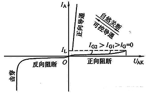晶閘管的控制信號(觸發脈沖)一旦丟失或異常，也會導致晶閘管斷