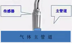 管道直接測(cè)量法 管道直接測(cè)量法