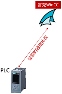 WinCC和PLC通信專用通信協(xié)議被破解 WinCC和PLC通信專用通信協(xié)議被破解