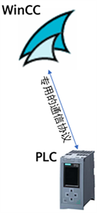 WinCC通過(guò)專用的通信協(xié)議與PLC通信 WinCC通過(guò)專用的通信協(xié)議與PLC通信