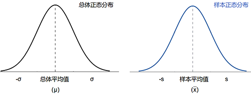總體正態(tài)分布圖vs樣本正態(tài)分布圖(符號區(qū)別) 總體正態(tài)分布圖vs樣本正態(tài)分布圖(符號區(qū)別)