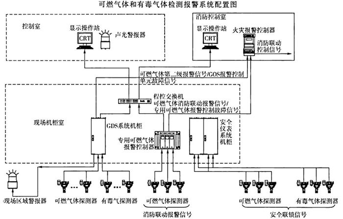 可燃?xì)怏w和有毒氣體檢測報警系統(tǒng)配置圖