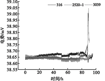 1000℃下不同護(hù)套材料熱電偶電勢變化 1000℃下不同護(hù)套材料熱電偶電勢變化