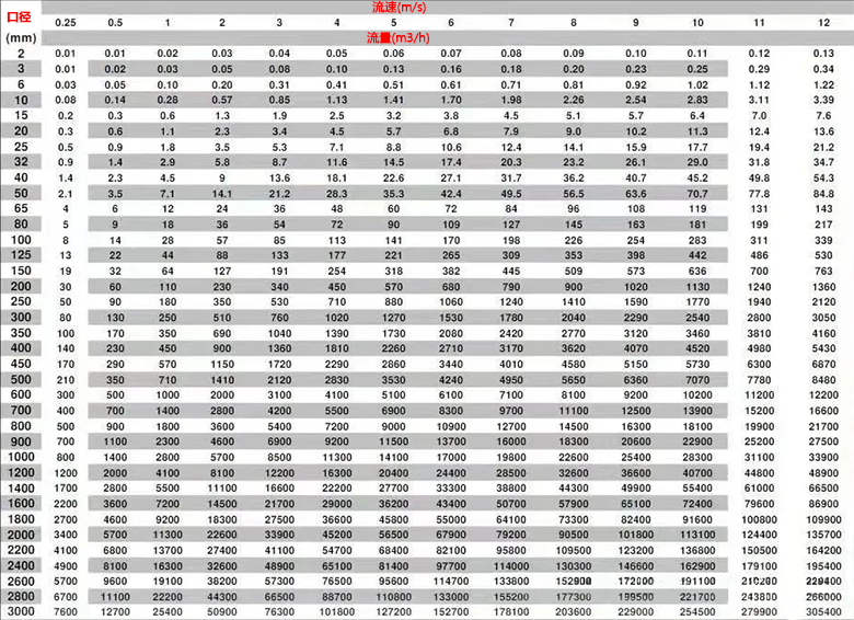 管道口徑、流速和流量對(duì)照表