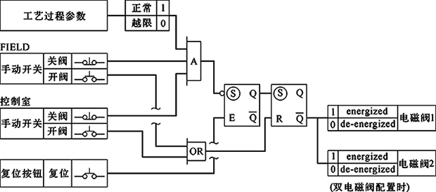 單/雙電磁閥、失電聯(lián)鎖,F(xiàn)C關(guān)閉 單/雙電磁閥、失電聯(lián)鎖,F(xiàn)C關(guān)閉