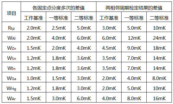 規(guī)程中規(guī)定的使用中溫度計(jì)穩(wěn)定性要求mK 規(guī)程中規(guī)定的使用中溫度計(jì)穩(wěn)定性要求mK