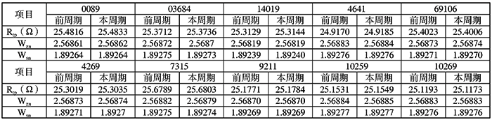 標(biāo)準(zhǔn)鉑電阻溫度計(jì)使用中周期變化(不合格) 標(biāo)準(zhǔn)鉑電阻溫度計(jì)使用中周期變化(不合格)