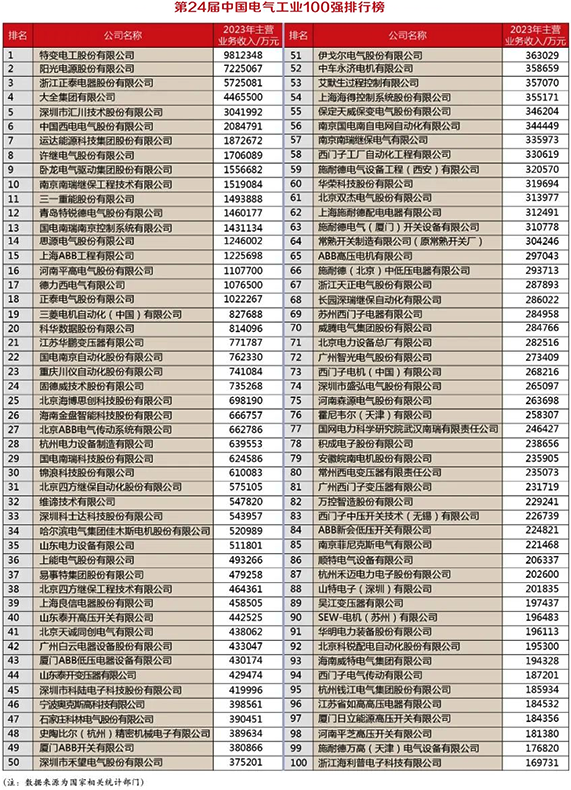 第24屆中國電氣工業(yè)100強(qiáng)排行榜單 第24屆中國電氣工業(yè)100強(qiáng)排行榜單