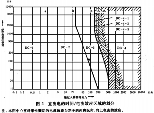 電流效應區域的劃分 電流效應區域的劃分