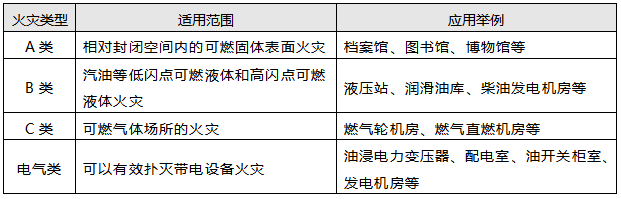 細水霧滅火系統(tǒng)的適用范圍 細水霧滅火系統(tǒng)的適用范圍
