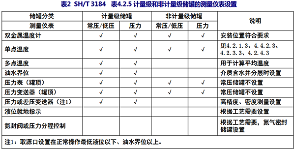 SH/T3184 表4.2.5計量級和非計量級儲罐的測量儀表設(shè)置 SH/T3184 表4.2.5計量級和非計量級儲罐的測量儀表設(shè)置