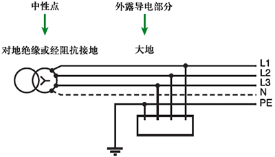 IT系統(中性點對地絕緣) IT系統(中性點對地絕緣)