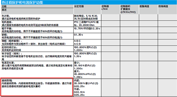 馬達綜合保護器的接地故障保護功能 馬達綜合保護器的接地故障保護功能