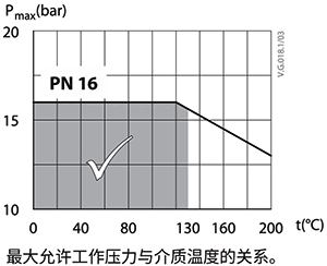 某閥門工程壓力PN16,運(yùn)行溫度超過(guò)130℃時(shí),承壓<1.6MPa 某閥門工程壓力PN16,運(yùn)行溫度超過(guò)130℃時(shí),承壓<1.6MPa