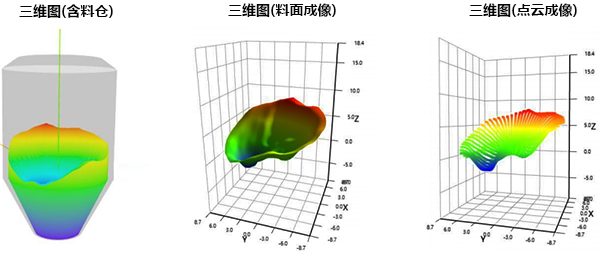3D掃描雷達(dá)反映料倉內(nèi)部真實(shí)形態(tài)