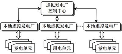 虛擬電廠運行控制結(jié)構(gòu)之集中控制 虛擬電廠運行控制結(jié)構(gòu)之集中控制