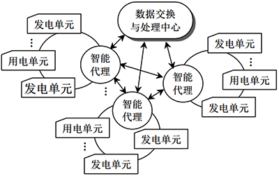 虛擬電廠運行控制結(jié)構(gòu)之集中-分散控制 虛擬電廠運行控制結(jié)構(gòu)之集中-分散控制