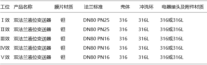 各效蒸發(fā)器液位測量所用雙法蘭液位變送器設(shè)計(jì)選型基本要求 各效蒸發(fā)器液位測量所用雙法蘭液位變送器設(shè)計(jì)選型基本要求