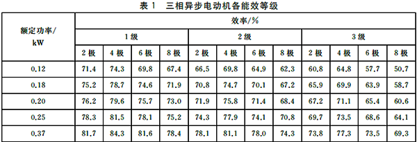 電動(dòng)機(jī)能效限定值及能效等級(jí) 電動(dòng)機(jī)能效限定值及能效等級(jí)