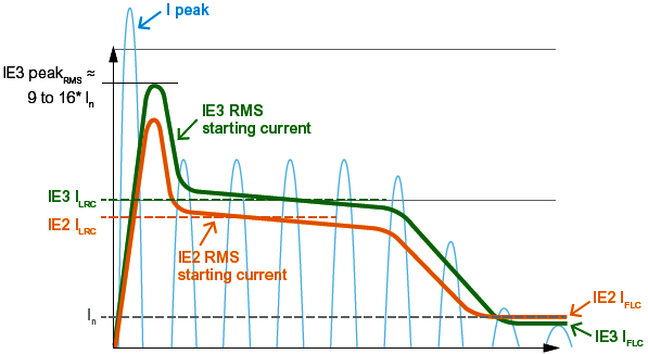 IE3高效電動(dòng)機(jī)起動(dòng)瞬間第一個(gè)半波電流是額定電流的9~16倍 IE3高效電動(dòng)機(jī)起動(dòng)瞬間第一個(gè)半波電流是額定電流的9~16倍