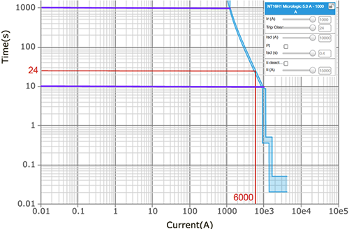 長(zhǎng)延時(shí)保護(hù)Tr=24秒的反時(shí)限曲線 長(zhǎng)延時(shí)保護(hù)Tr=24秒的反時(shí)限曲線