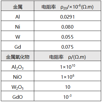 不同金屬和金屬氧化物的電阻率