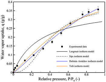 硅膠在30°C下的平衡吸附等溫線示意圖 硅膠在30°C下的平衡吸附等溫線示意圖
